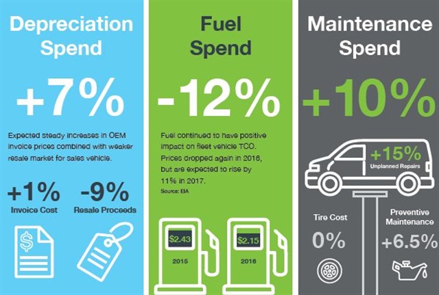 Element Warns of Higher TCO in 2017 - Top News - Leasing - Top News ...